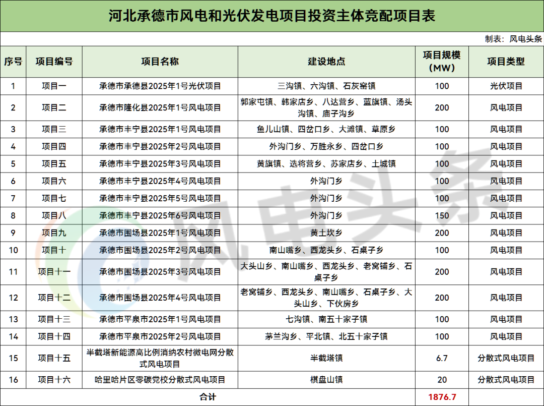 河北承德1.88GW风光项目启动竞配！