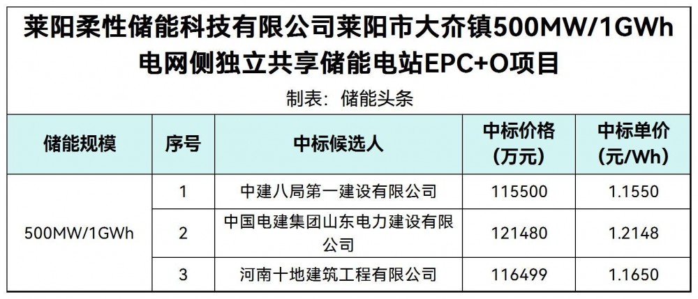 中标 | 1.155~1.2148元/Wh！山东莱阳500MW/1GWh独立储能EPC+O中标候选人公示