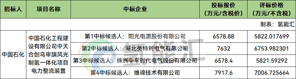 中标 | 最高7917.6万元！阳光、英特利、中车时代电气、维谛技术预中标中国石化绿氢项目电力整流装置