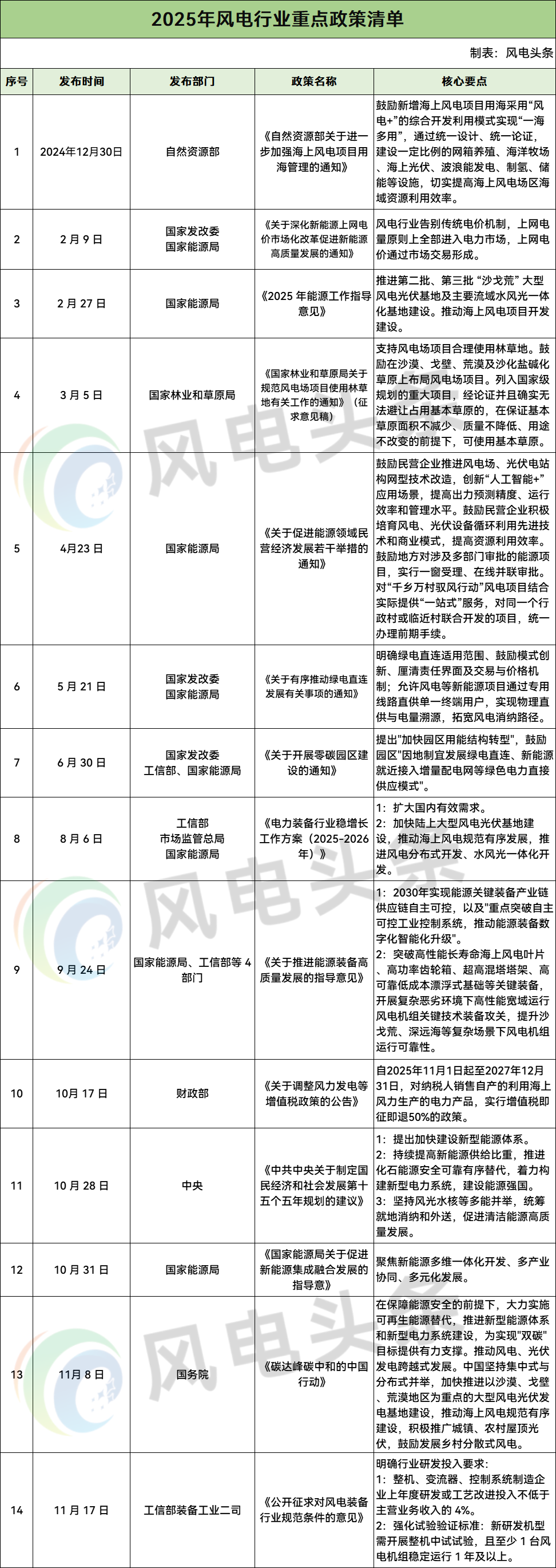 2025风电全年观：装机破6亿、26MW全球最大、主控100%国产，电价改革首年，中国风电反而按下“倍速键”？