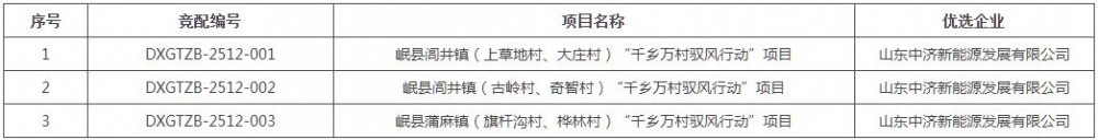 甘肃岷县120MW“驭风行动”项目竞配结果公示