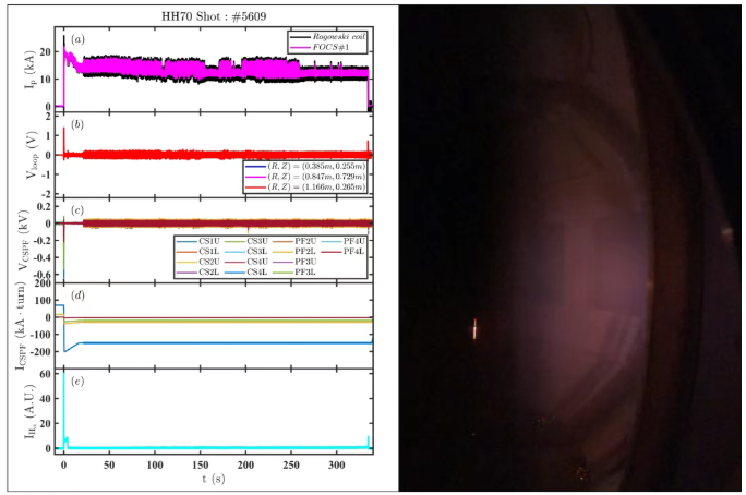 洪荒70托卡马克长脉冲能力再上新台阶，实现335秒稳态运行