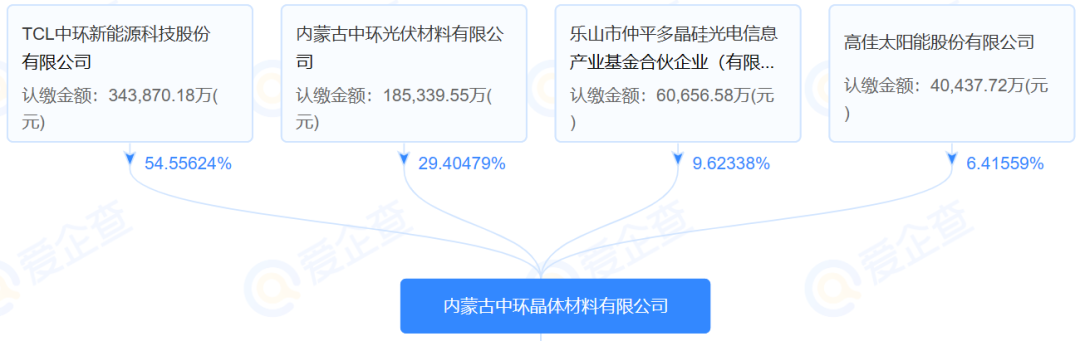总投资1414万元！TCL中环控股子公司绿氢项目获批