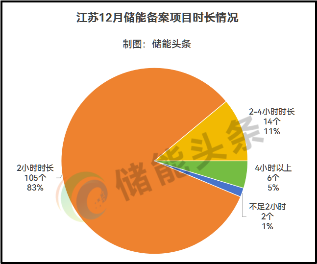 超9.3GWh! 江苏12月230个储能备案清单