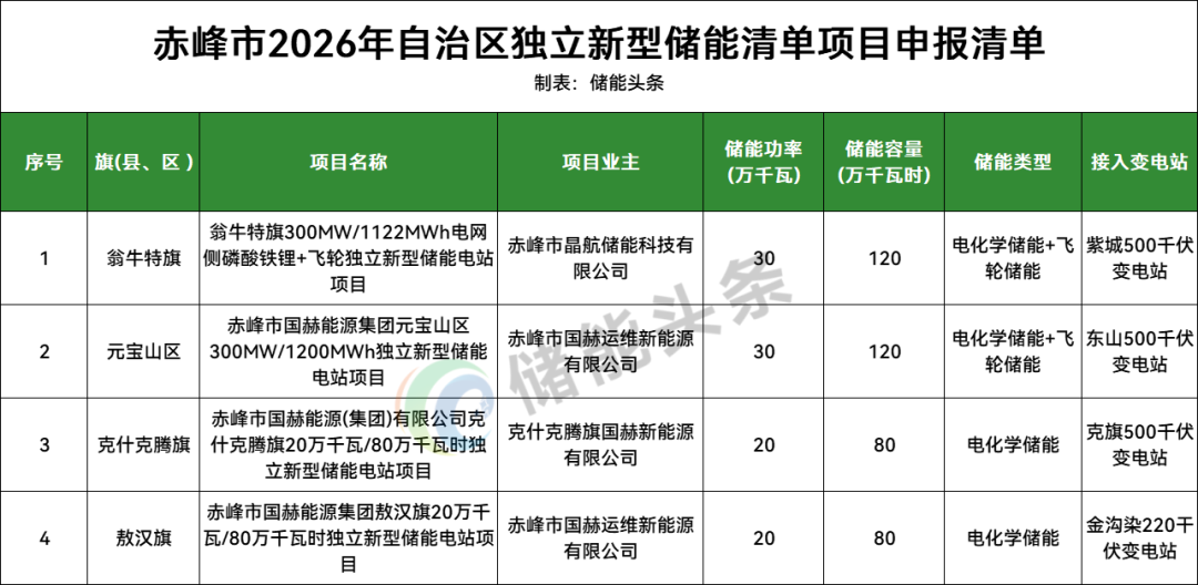 1GW/4GWh！内蒙古赤峰市2026年独立新型储能清单项目公布