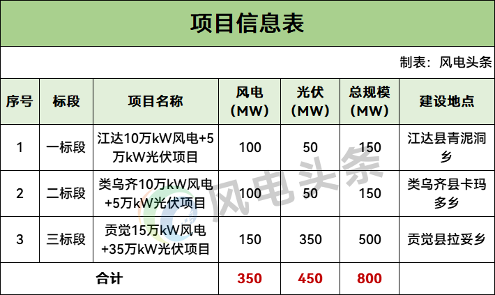 800MW！西藏昌都市2025~2027年第一批市场化新能源项目启动竞配