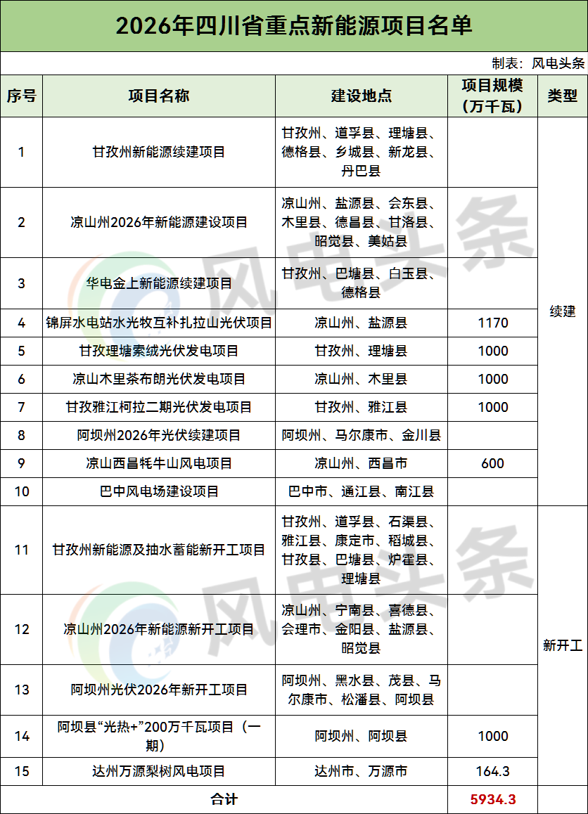 超6GW！四川2026年重点项目清单：含15个新能源项目