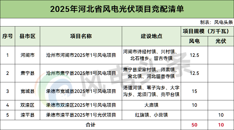 600MW！河北增补5个风光项目竞配指标