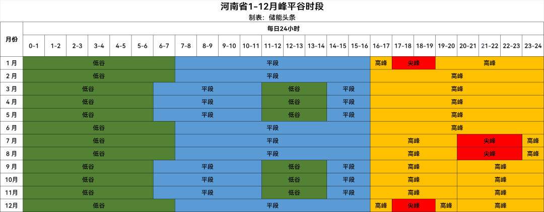 河南拟调整工商业分时电价：输配电价不再峰谷浮动