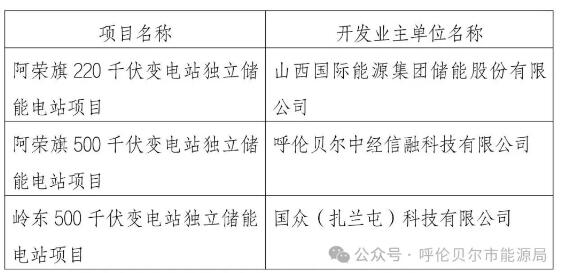 600MW/2.4GWh！内蒙古呼伦贝尔独立储能开发主体优选结果公示