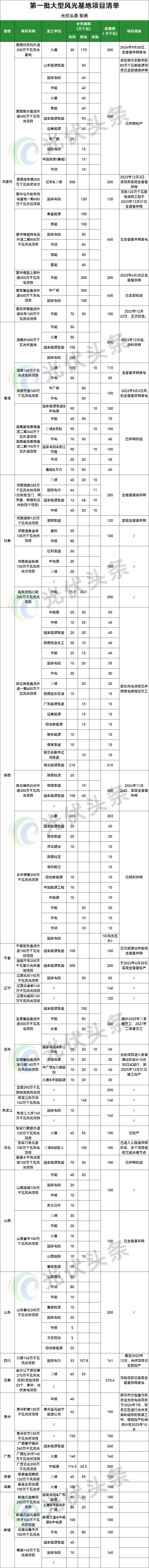 “十五五”605GW增量版图成形：央企355GW，风光大基地进入“决赛圈”