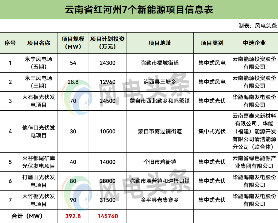 云南392.8MW风光业主公示：云南能投包揽全部风电、光伏以华能为主