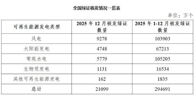国家能源局：2025年核发太阳能发电绿证67213万个