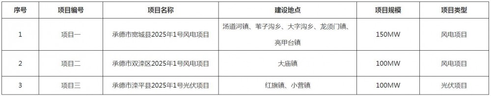 350MW！河北承德市启动风光项目投资主体竞配