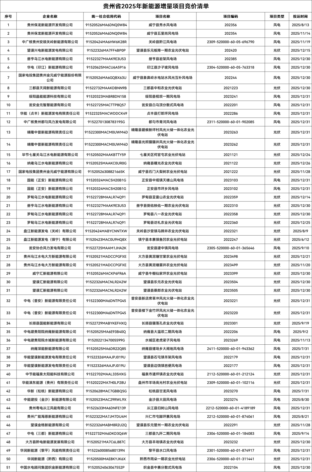 贵州启动2025增量新能源项目竞价：风光上下限0.19/0.25~0.35元/度
