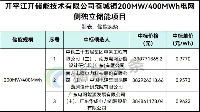 因收到异议！广东200MW/400MWh储能项目中标候选人调整！