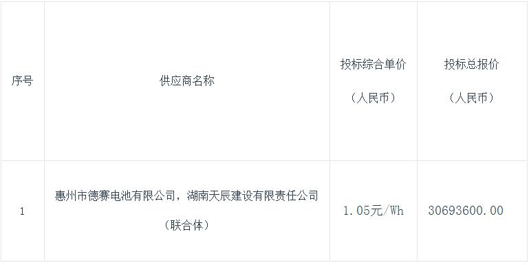 中标 | 1.05元/Wh！浙江3.920MW/29.232MWh用户侧储能系统中标候选人公示