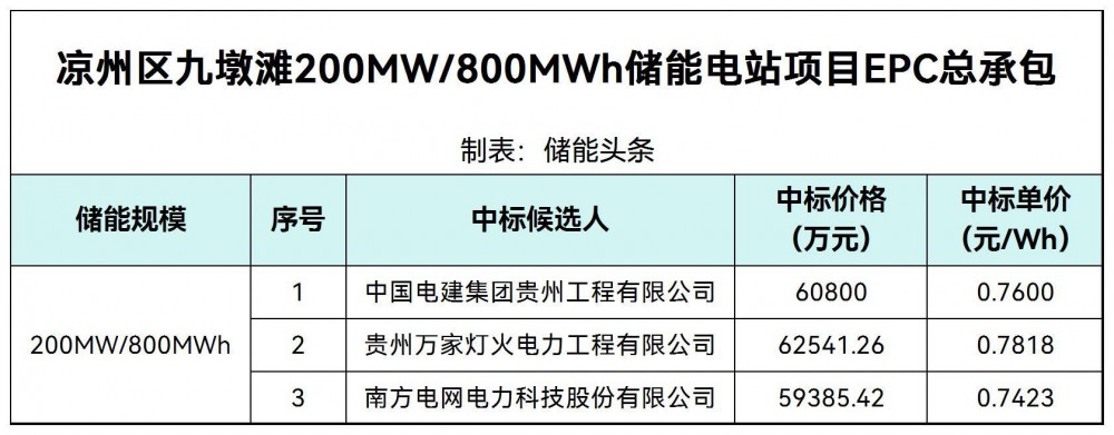 中标 | 0.7423~0.7818元/Wh！甘肃200MW/800MWh储能电站项目EPC总承包中标候选人公示