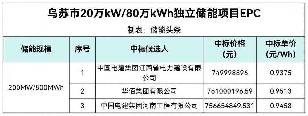 中标 | 0.9375~0.9513元/Wh！新疆乌苏市200MW/800MWh独立储能EPC中标候选人公示