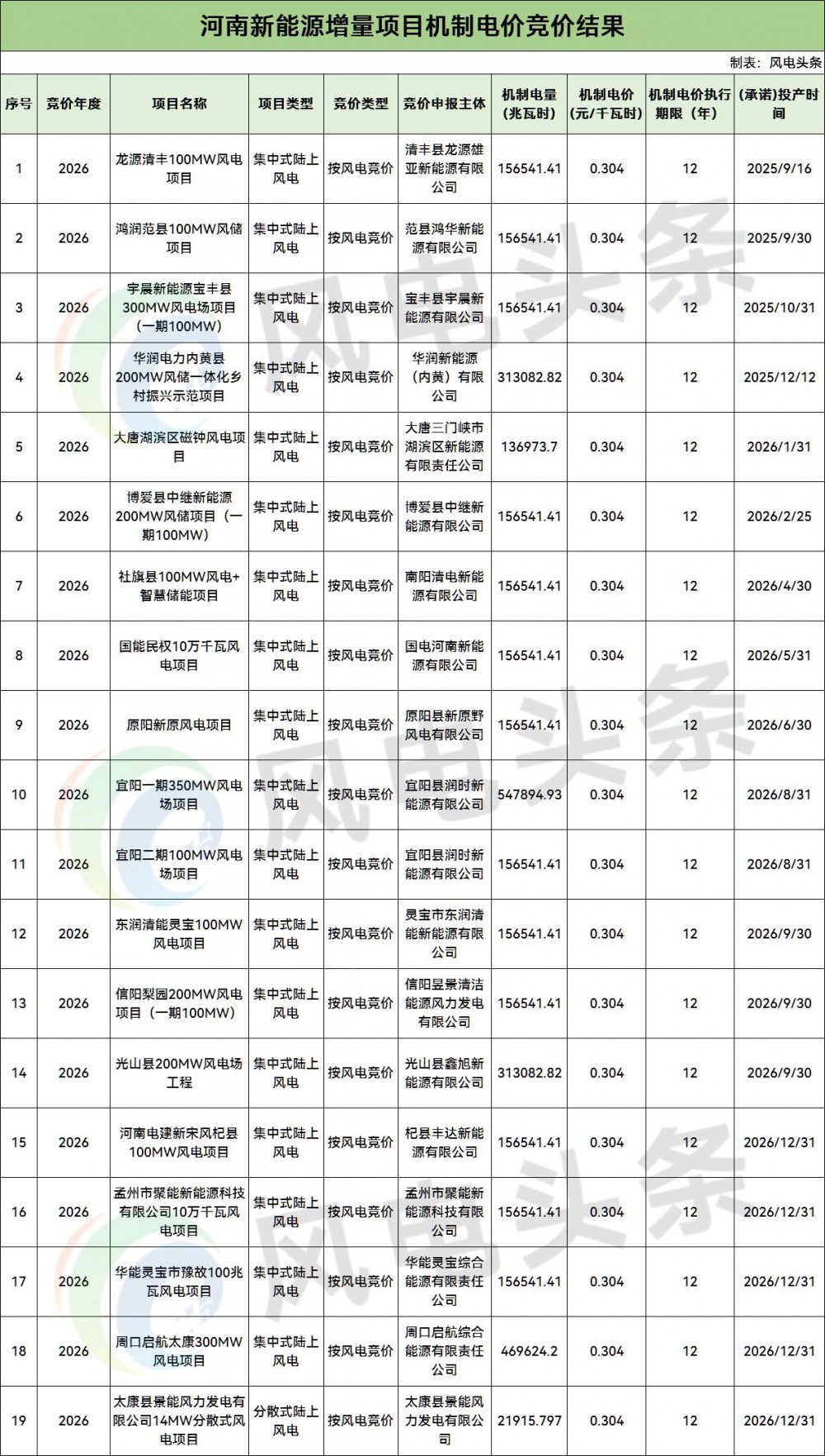河南2026机制电价竞价结果：风电0.304元/度，光伏0.276元/度