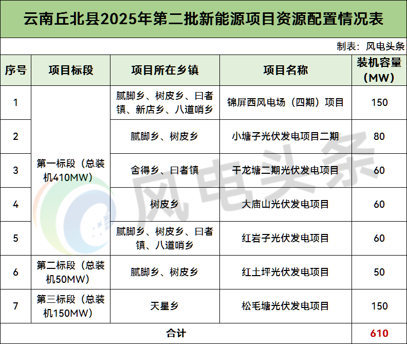 云南丘北县610MW风光项目优选投资开发主体