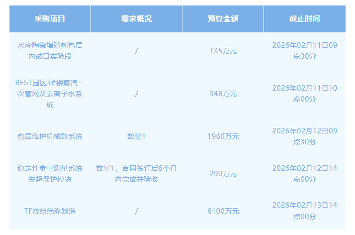 等离子体所、聚变新能近期采购项目发布