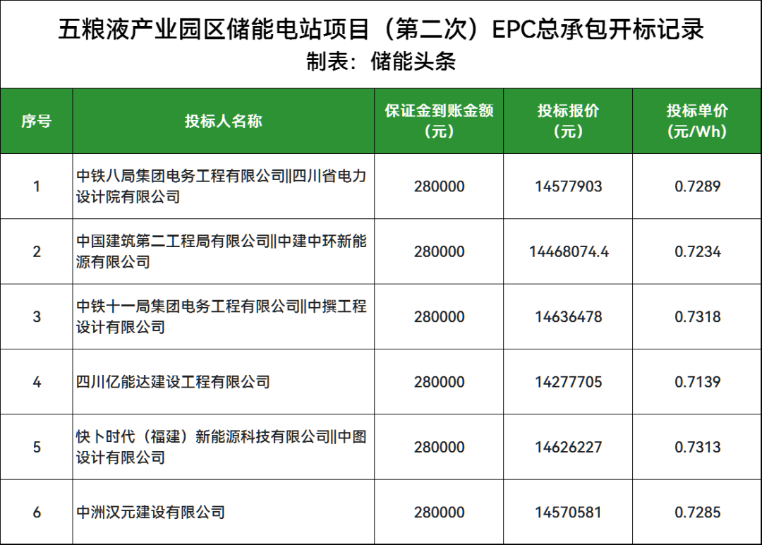 低至0.7139元/Wh！五粮液储能项目第二次开标