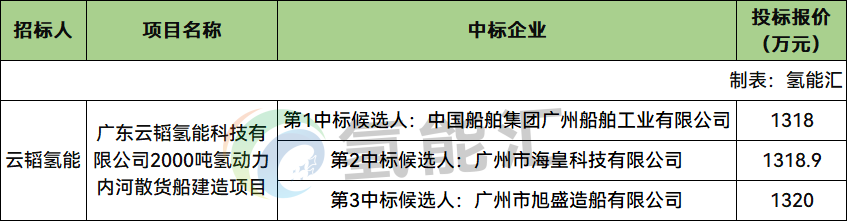 中标 | 最高1320万元！云韬氢能2000吨氢动力内河散货船项目中标候选人公示