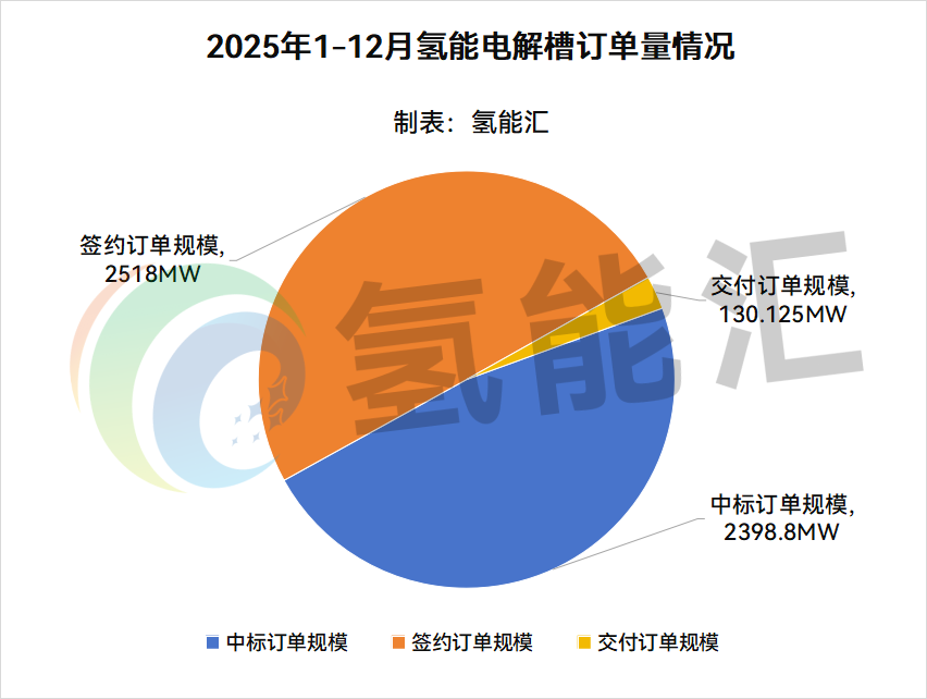5.05GW！2025年氢能电解槽订单量排行榜！