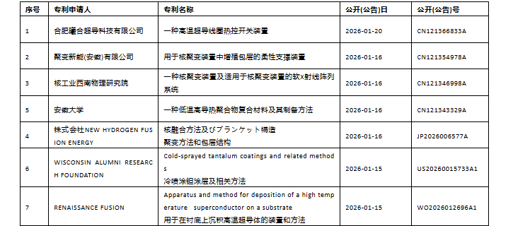 全球核聚变研发活跃，十日内新增七项专利
