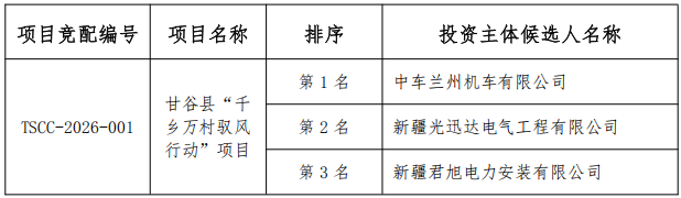20MW！甘肃“驭风行动”项目投资主体中标候选公示