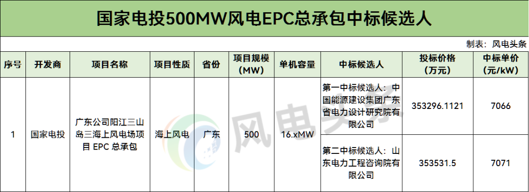 中标 | 7066元/kW！国家电投500MW海上风电EPC中标候选公示