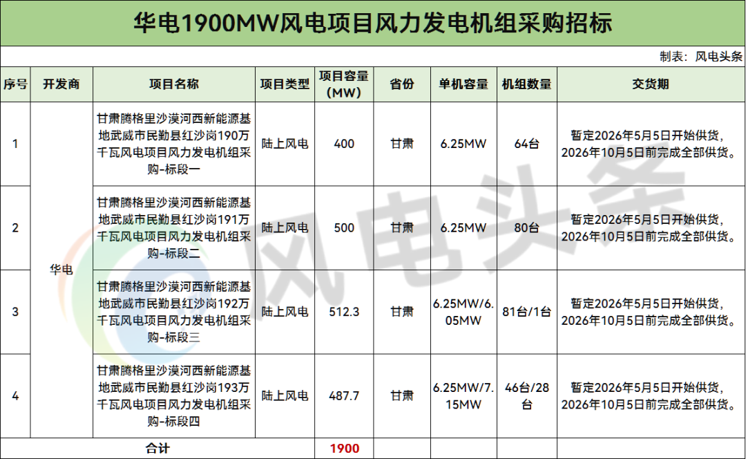 招标 | 1.9GW！甘肃新能源基地风电机组采购招标