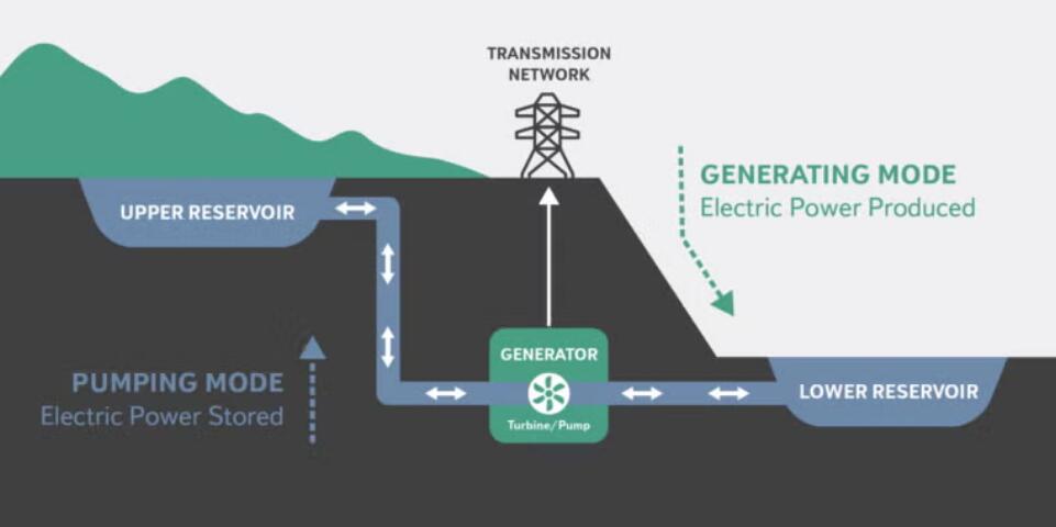 美国华盛顿1.2ＧＷ抽水蓄能项目获得联邦能源监管委员会（FERC）许可