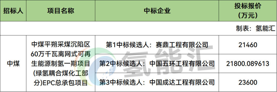 最高2.36亿元！中煤绿氢耦合煤化工项目EPC中标候选人公示