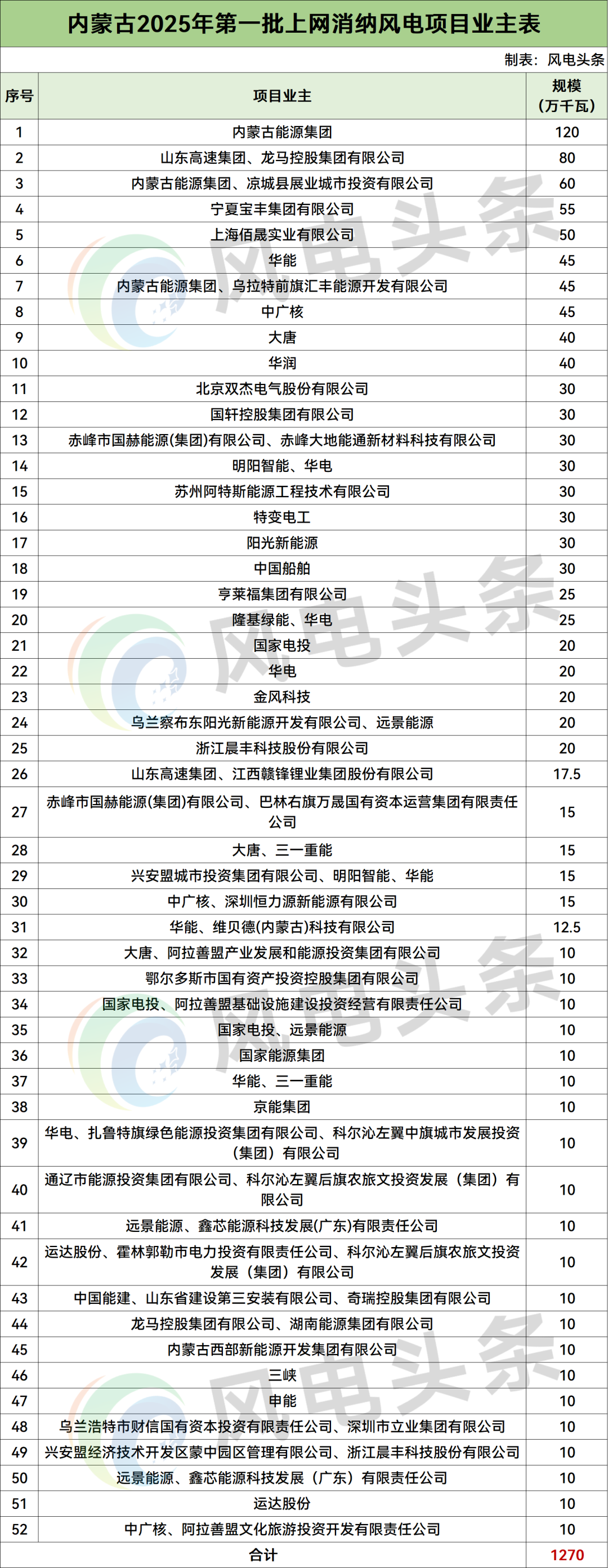 65个、12.7GW！内蒙古第一批上网消纳风电项目公布