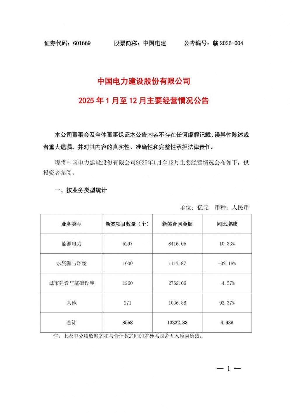 中国电建：全年新签能源电力项目5297个，12月新签23个5亿元以上单个涉新型储能项目！