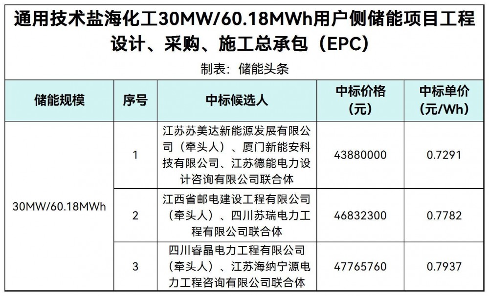 中标 | 0.7291~0.7937元/Wh！通用技术30MW/60.18MWh用户侧储能EPC中标候选人公示