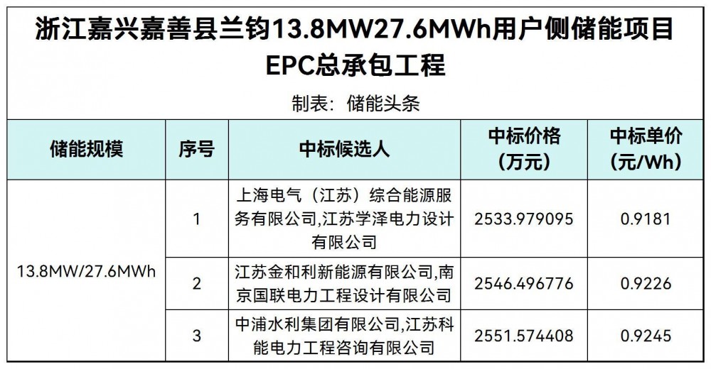 中标 | 0.9181~0.9245元/Wh！浙江嘉兴嘉善县兰钧13.8MW27.6MWh用户侧储能项目EPC中标候选人公示