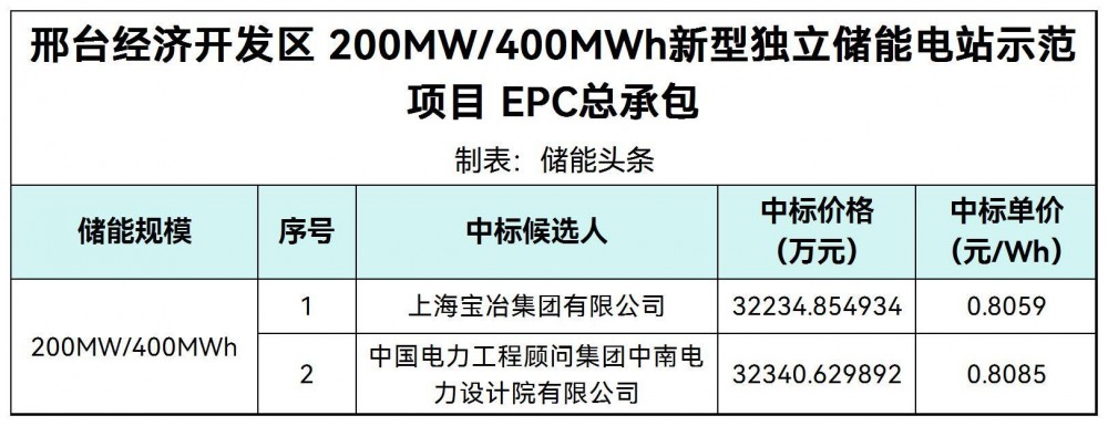 中标 | 0.8059~0.8085元/Wh！河北邢台经济开发区200MW/400MWh新型独立储能电站EPC中标候选人公示
