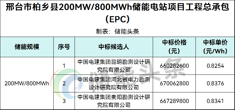 0.8254~0.8376元/Wh！河北200MW/800MWh储能电站EPC中标候选人公示