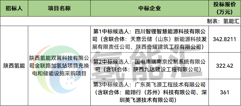 中标 | 智锂能源、国电南瑞、英飞源等联合体预中标！陕西氢能“氢电储”项目落定