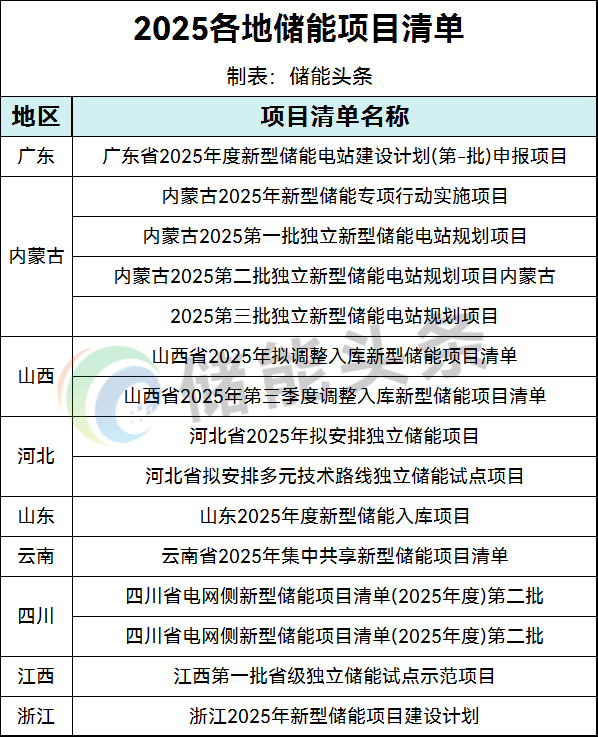 2025年全国392.9GWh储能项目指标！涉及蒙能集团、内蒙古电力集团、远景、中广核、大唐、华能、国电投、华电、华润等！
