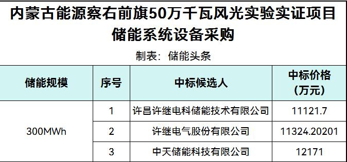 中标 | 许继电科、许继电气、中天储能入围！内蒙古风光实证项目300MWh储能系统中标候选人公示