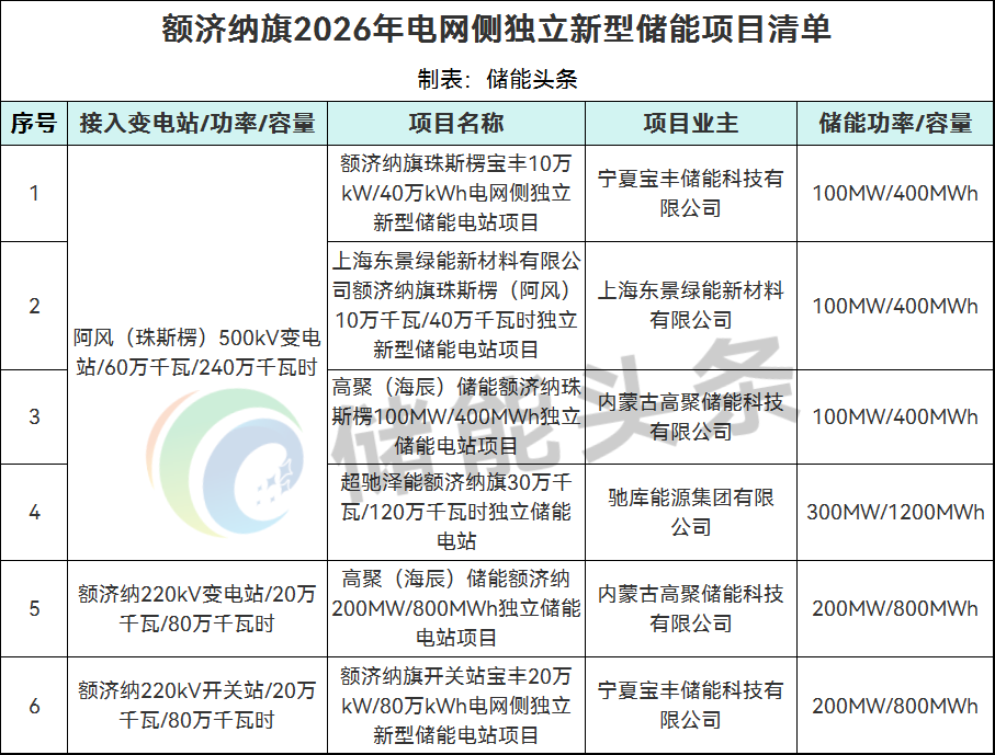 内蒙古额济纳旗2026年电网侧独立新型储能项目优选结果公示
