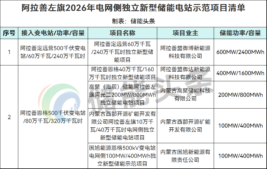 内蒙古阿拉善左旗2026年电网侧独立新型储能电站示范项目优选结果公示