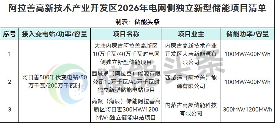 内蒙古阿拉善高新技术产业开发区2026年电网侧独立新型储能项目优选结果公示