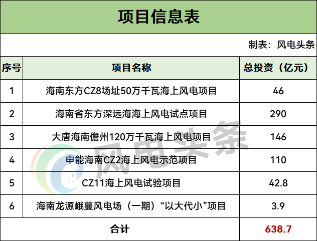6个项目、638.7亿元！海南省发布2026年重大风电项目投资计划