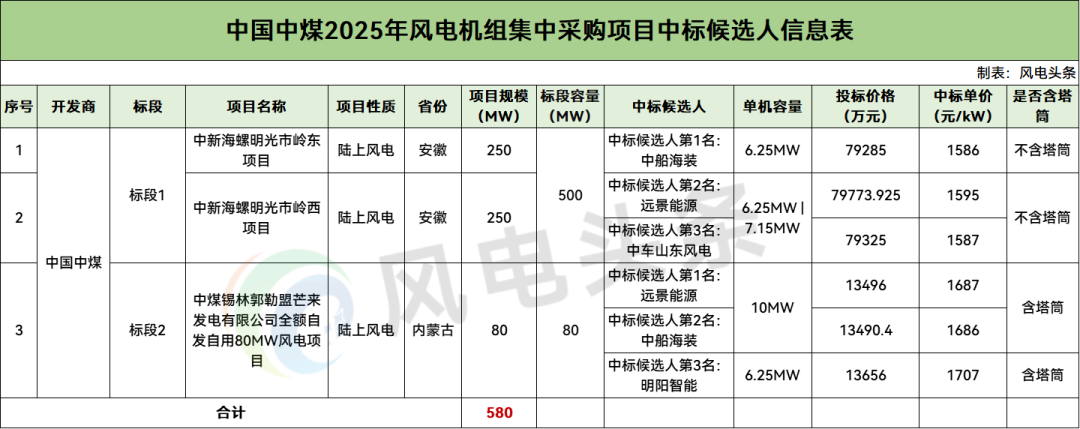 远景、中船海装预中标！中煤580MW风机集采中标候选公示