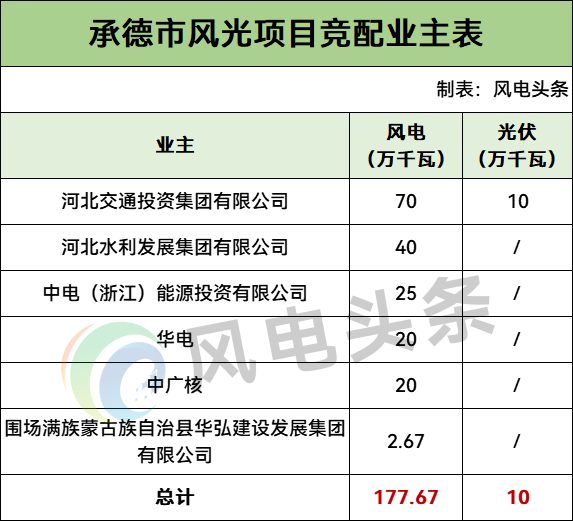 涉及华电、中广核等！河北承德1.88GW风光项目竞配结果公布